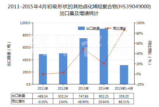 2011-2015年4月初級形狀的其他鹵化烯烴聚合物(HS39049000)出口量及增速統(tǒng)計(jì)